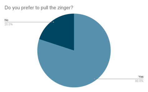 graph of zinger preference