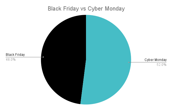 Black Friday and Cyber Monday